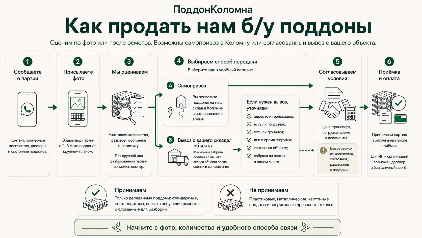 Схема: как продать ПоддонКоломна б/у деревянные поддоны — от сообщения и фото до согласования, приёмки и оплаты.